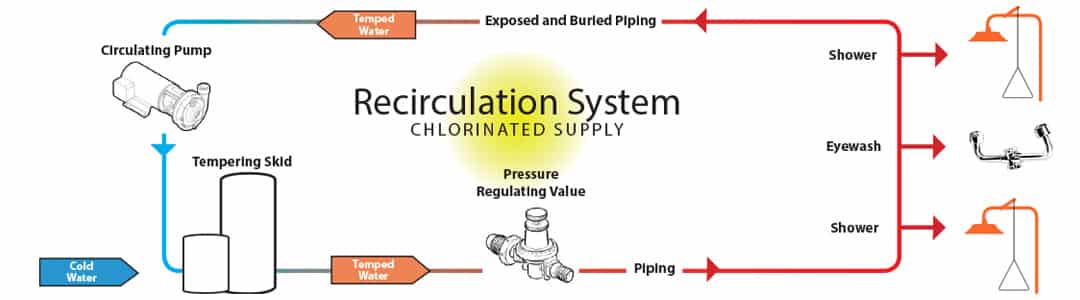 Safety shower recirculating system banner 